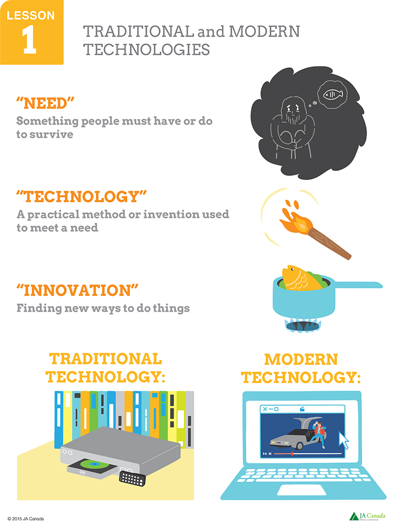 Traditional and modern technologies poster