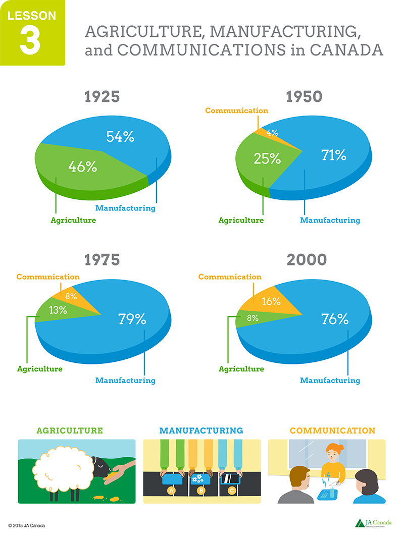 Agriculture, manufacturing, and communications in Canada